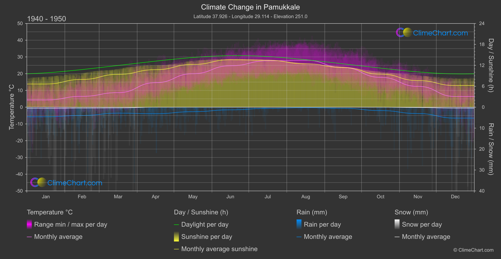 Climate Change 1940 - 1950: Pamukkale (Türkiye)