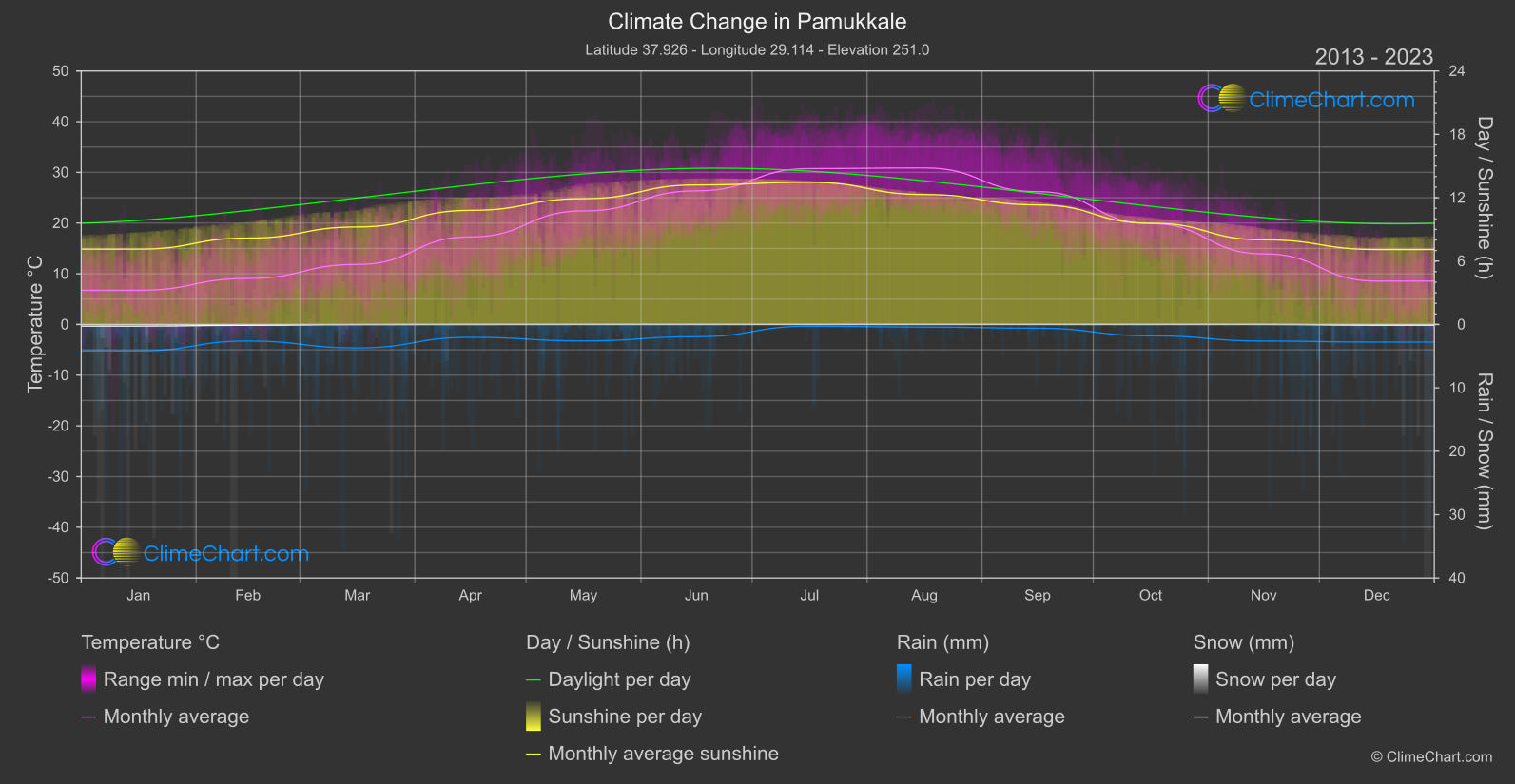 Climate Change 2013 - 2023: Pamukkale (Türkiye)