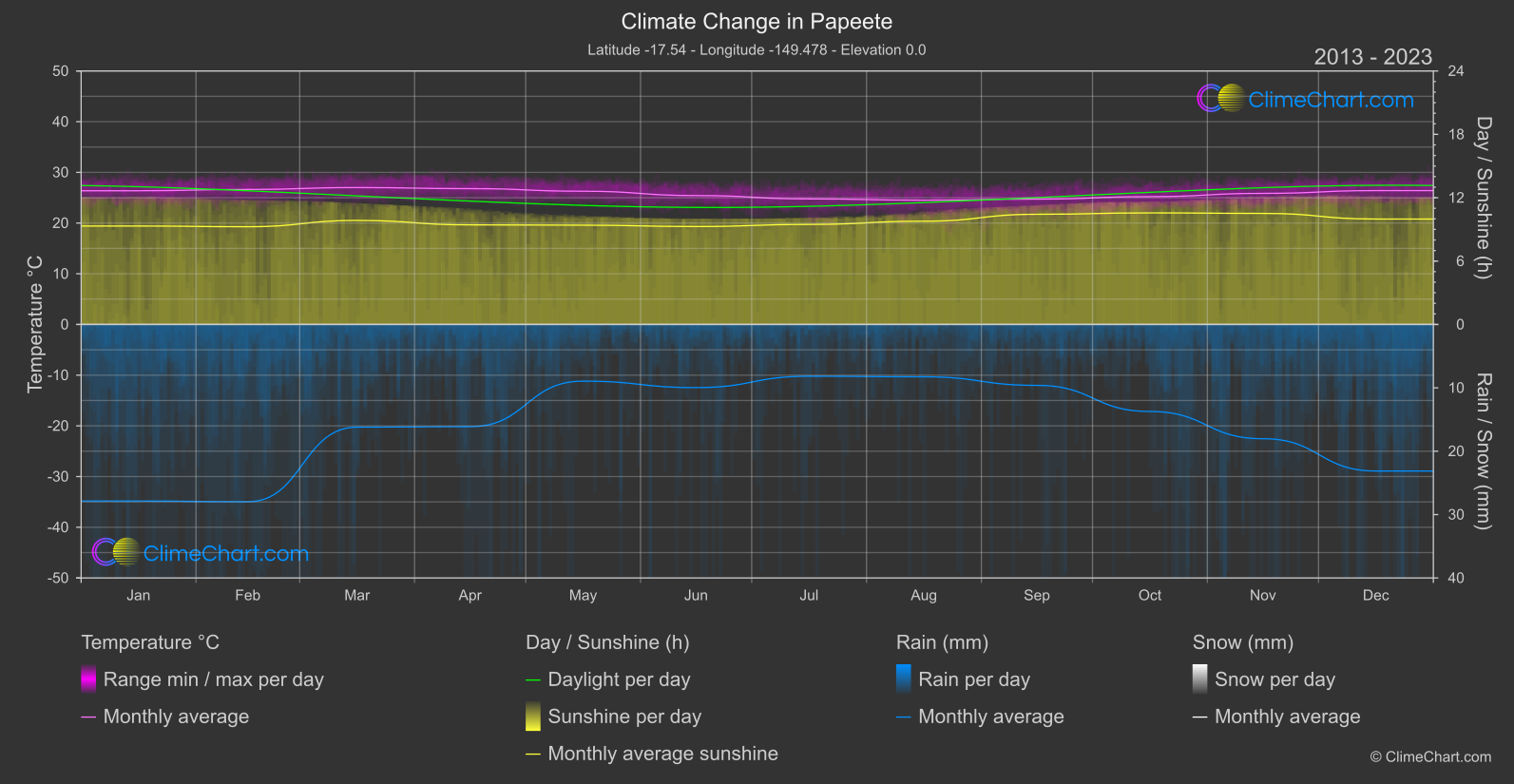 Climate Change 2013 - 2023: Papeete (French Polynesia)