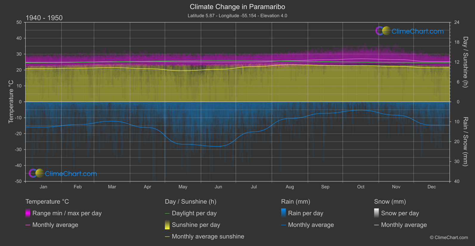 Climate Change 1940 - 1950: Paramaribo (Suriname)