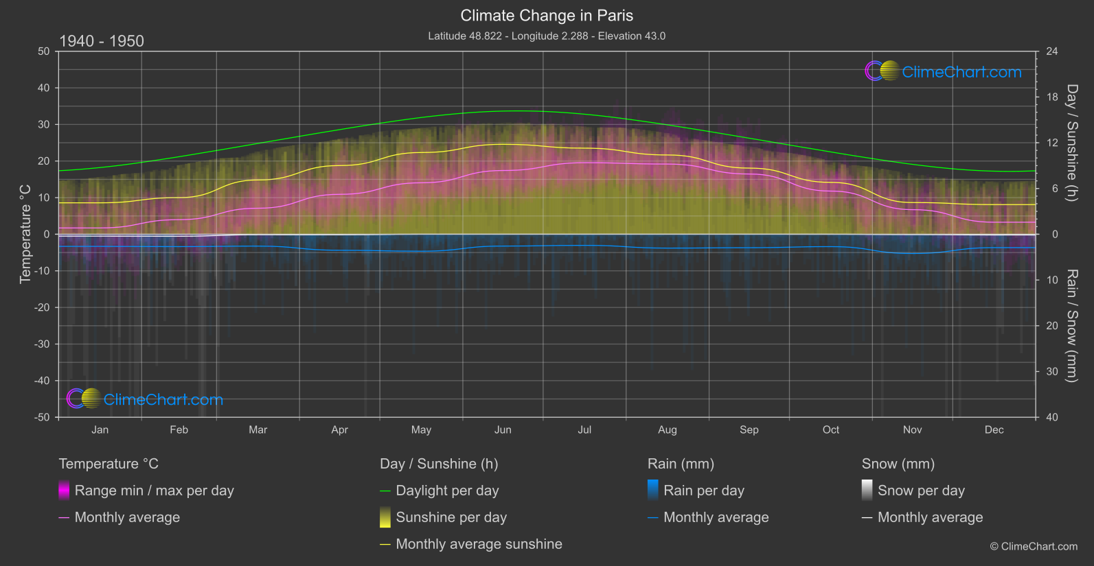 Climate Change 1940 - 1950: Paris (France)