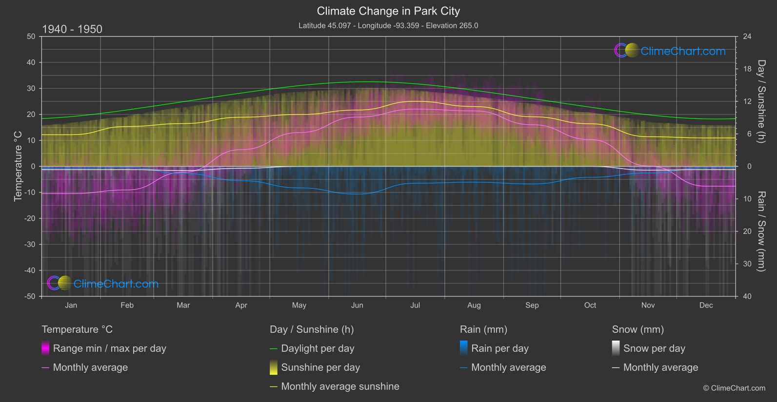 Climate Change 1940 - 1950: Park City (USA)