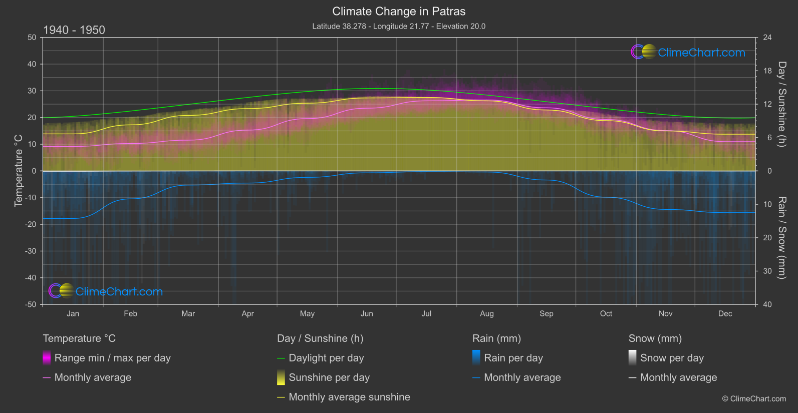 Climate Change 1940 - 1950: Patras (Greece)