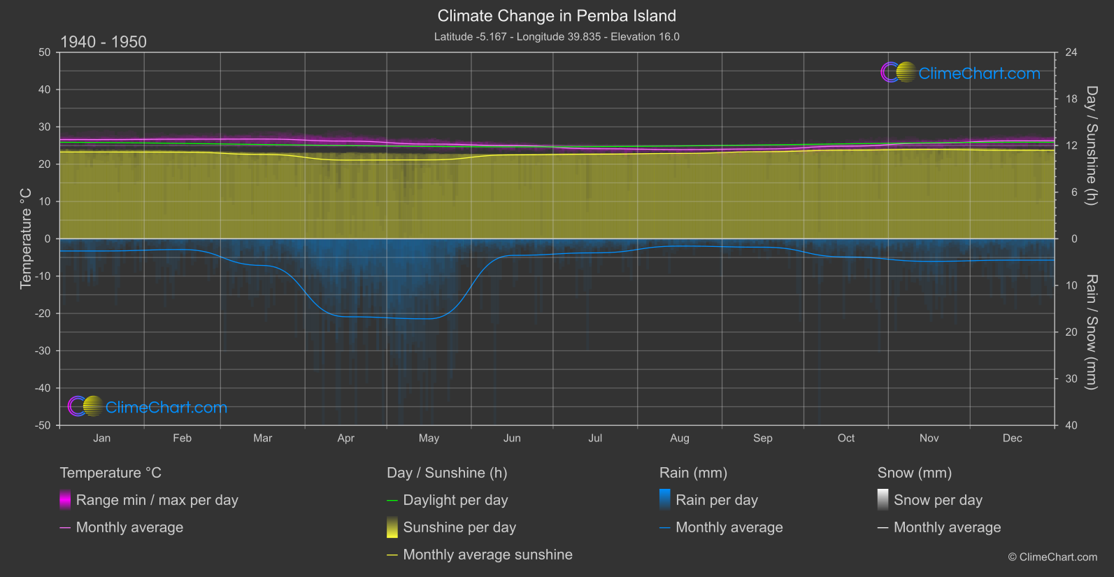 Climate Change 1940 - 1950: Pemba Island (Tanzania)