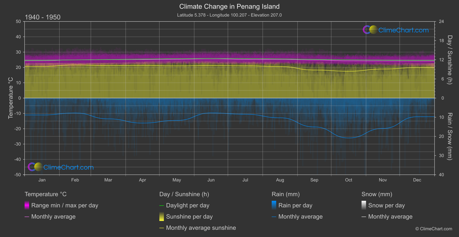 Climate Change 1940 - 1950: Penang Island (Malaysia)