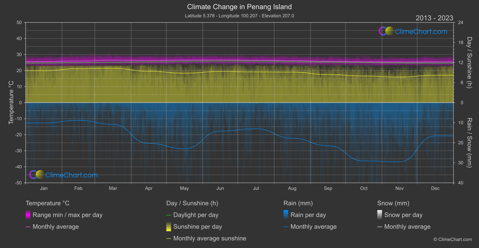 Climate Change 2013 - 2023: Penang Island (Malaysia)