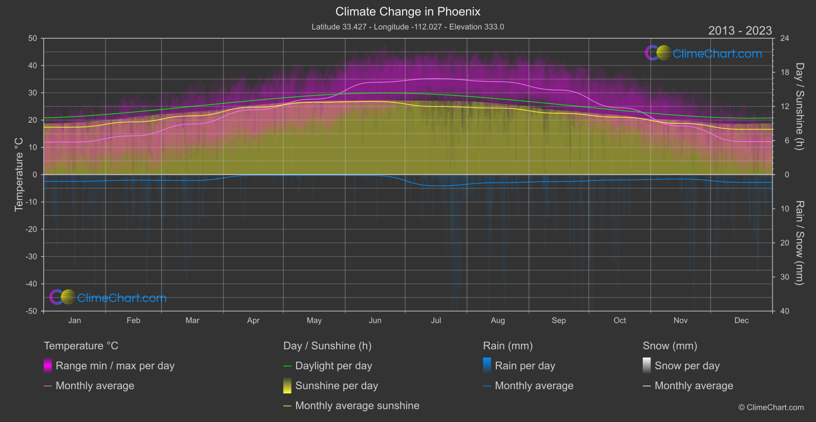 Climate Change 2013 - 2023: Phoenix (USA)