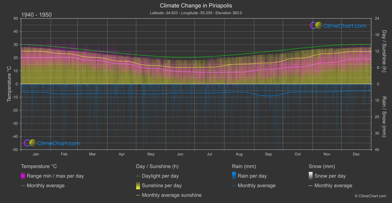 Climate Change 1940 - 1950: Piriapolis (Uruguay)