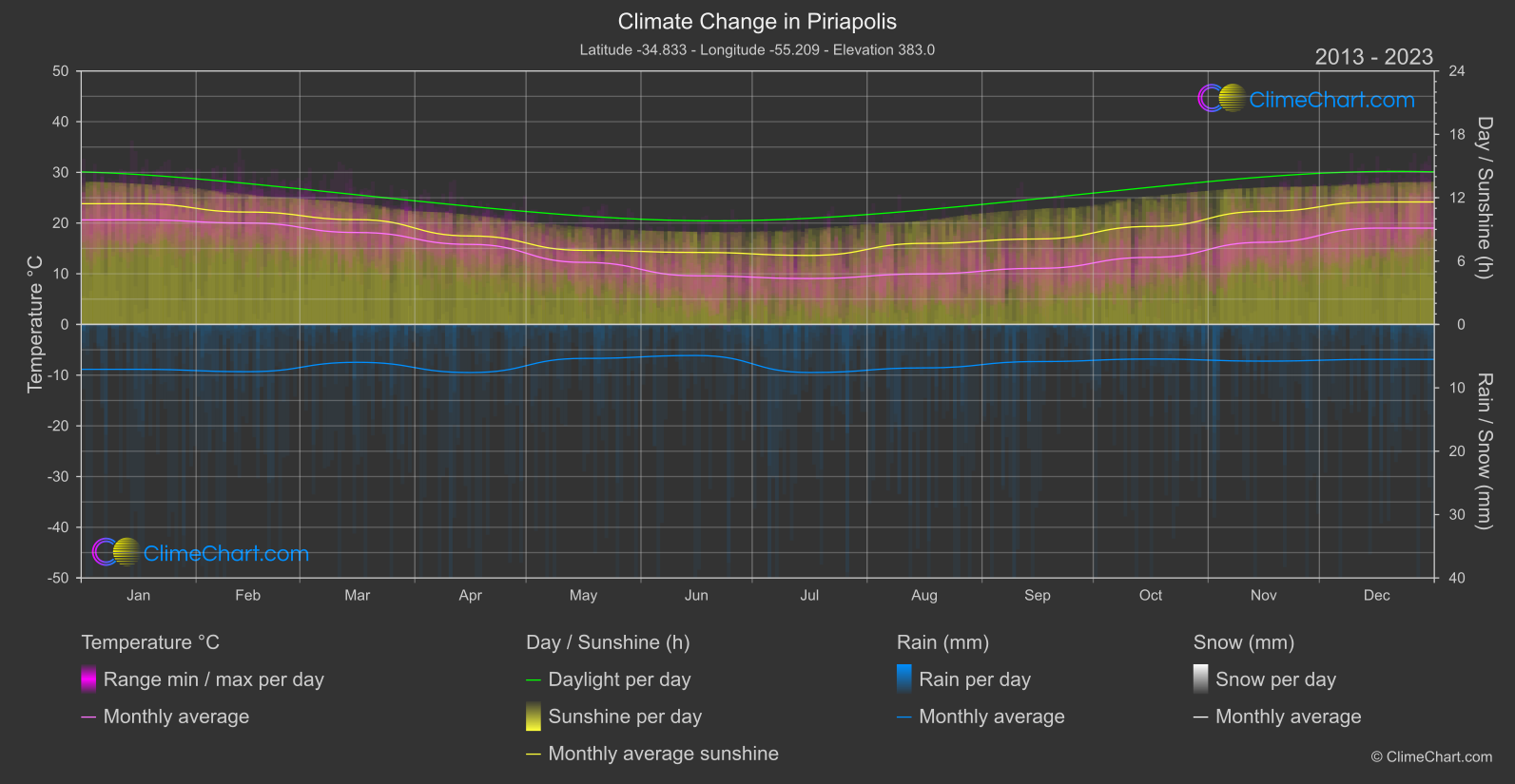 Climate Change 2013 - 2023: Piriapolis (Uruguay)