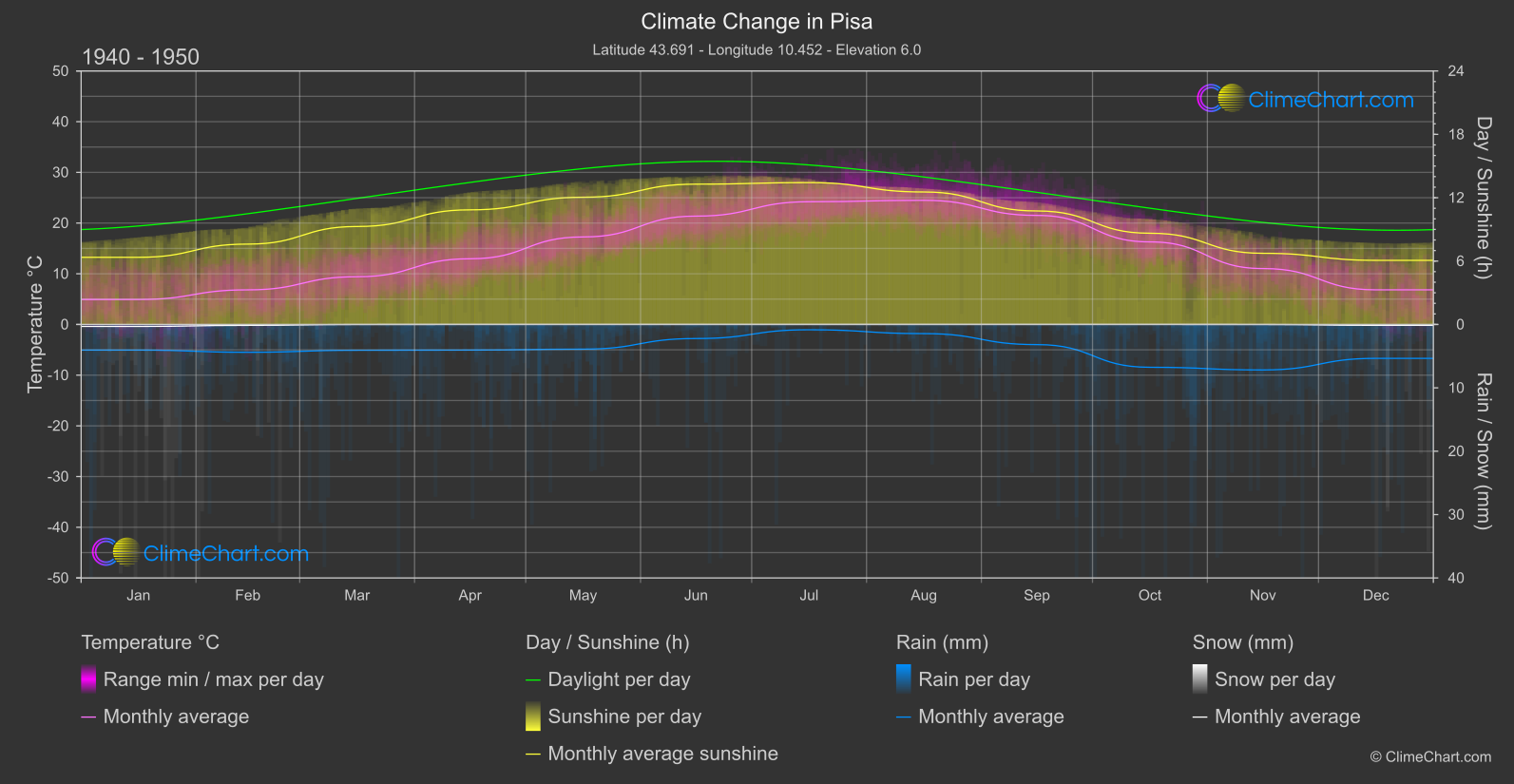 Climate Change 1940 - 1950: Pisa (Italy)