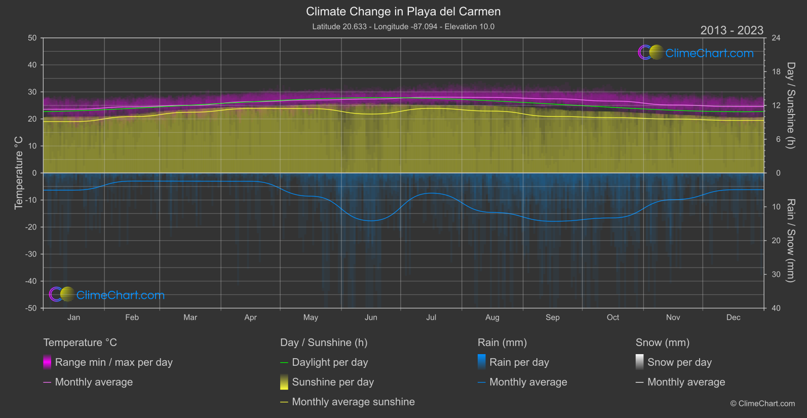 Climate Change 2013 - 2023: Playa del Carmen (Mexico)