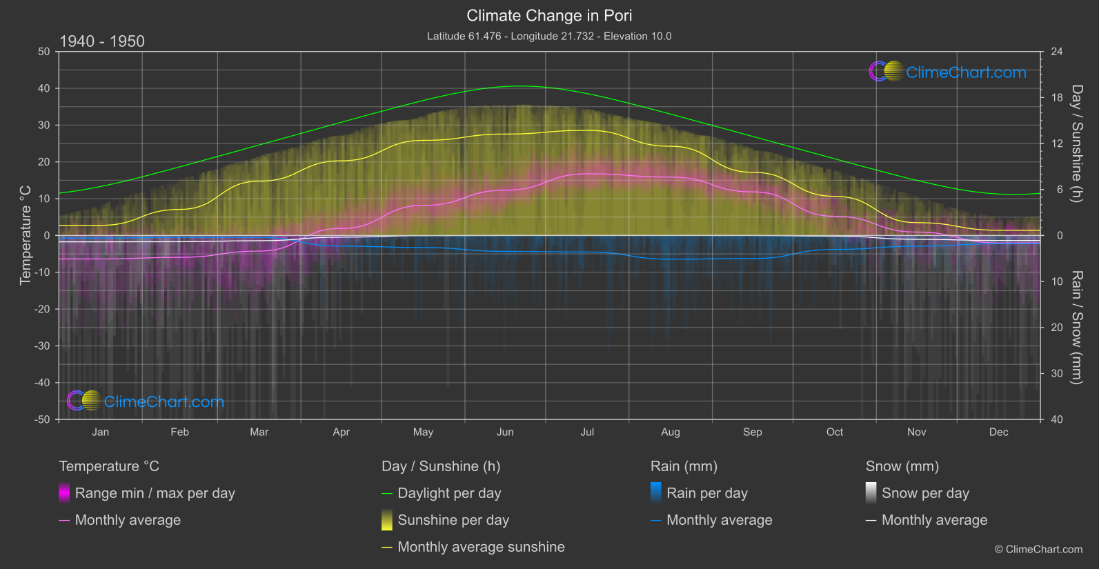 Climate Change 1940 - 1950: Pori (Finland)