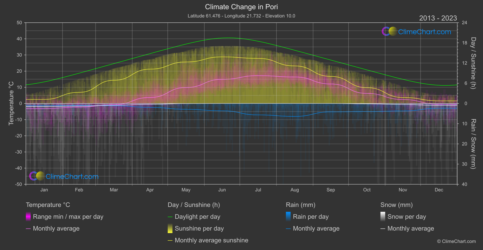 Climate Change 2013 - 2023: Pori (Finland)