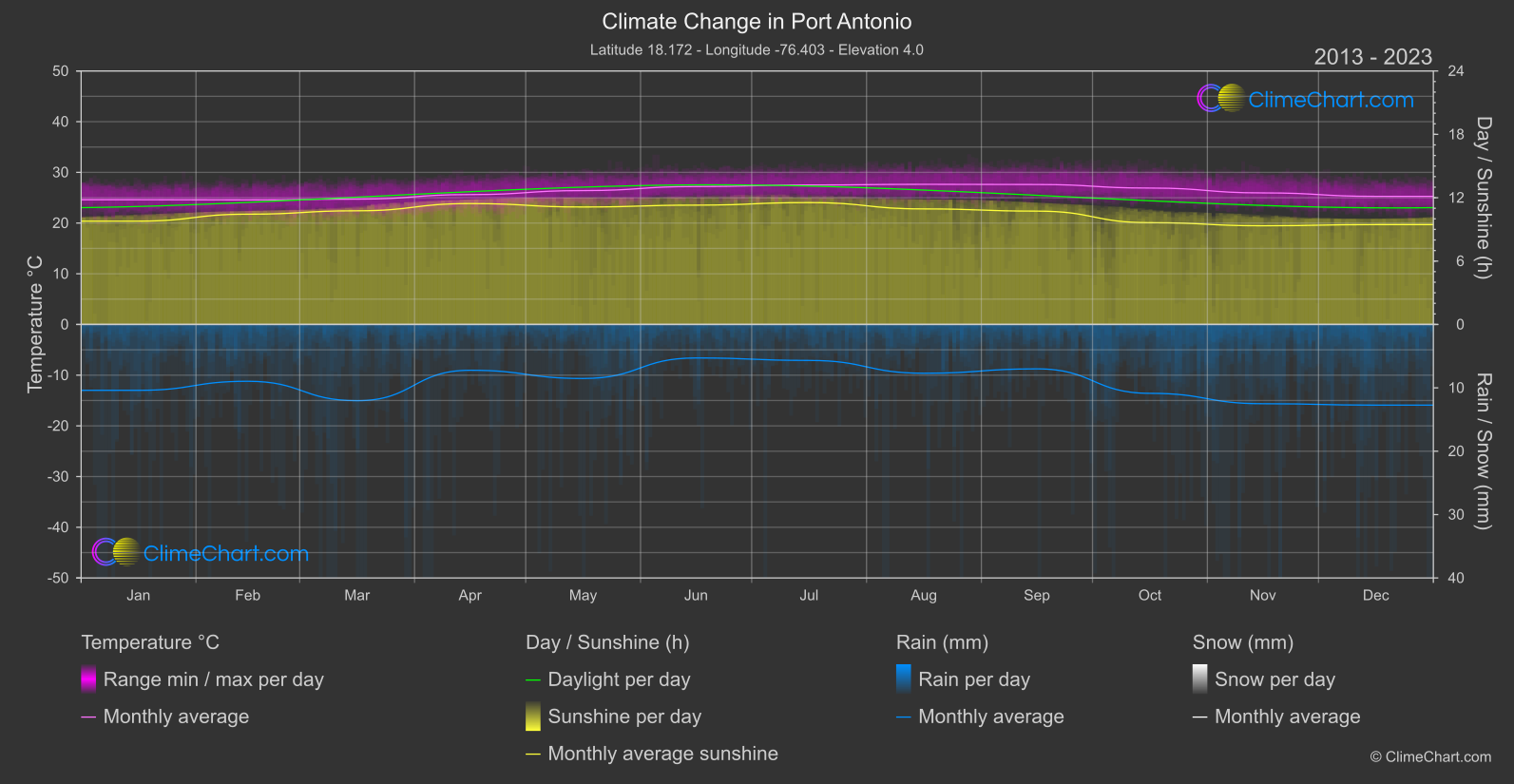 Climate Change 2013 - 2023: Port Antonio (Jamaica)