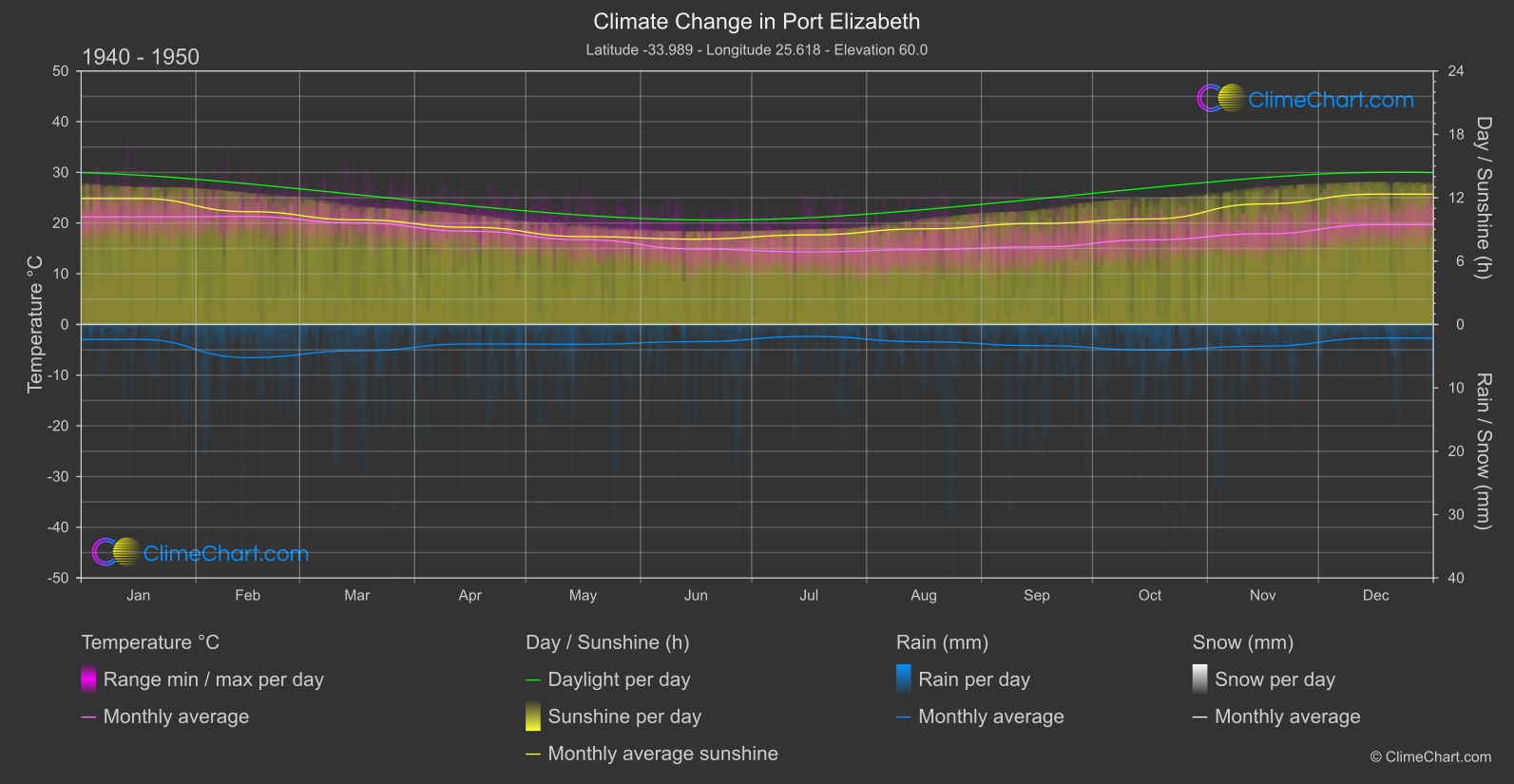 Climate Change 1940 - 1950: Port Elizabeth (South Africa)