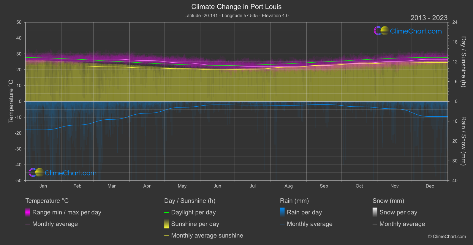 Climate Change 2013 - 2023: Port Louis (Mauritius)