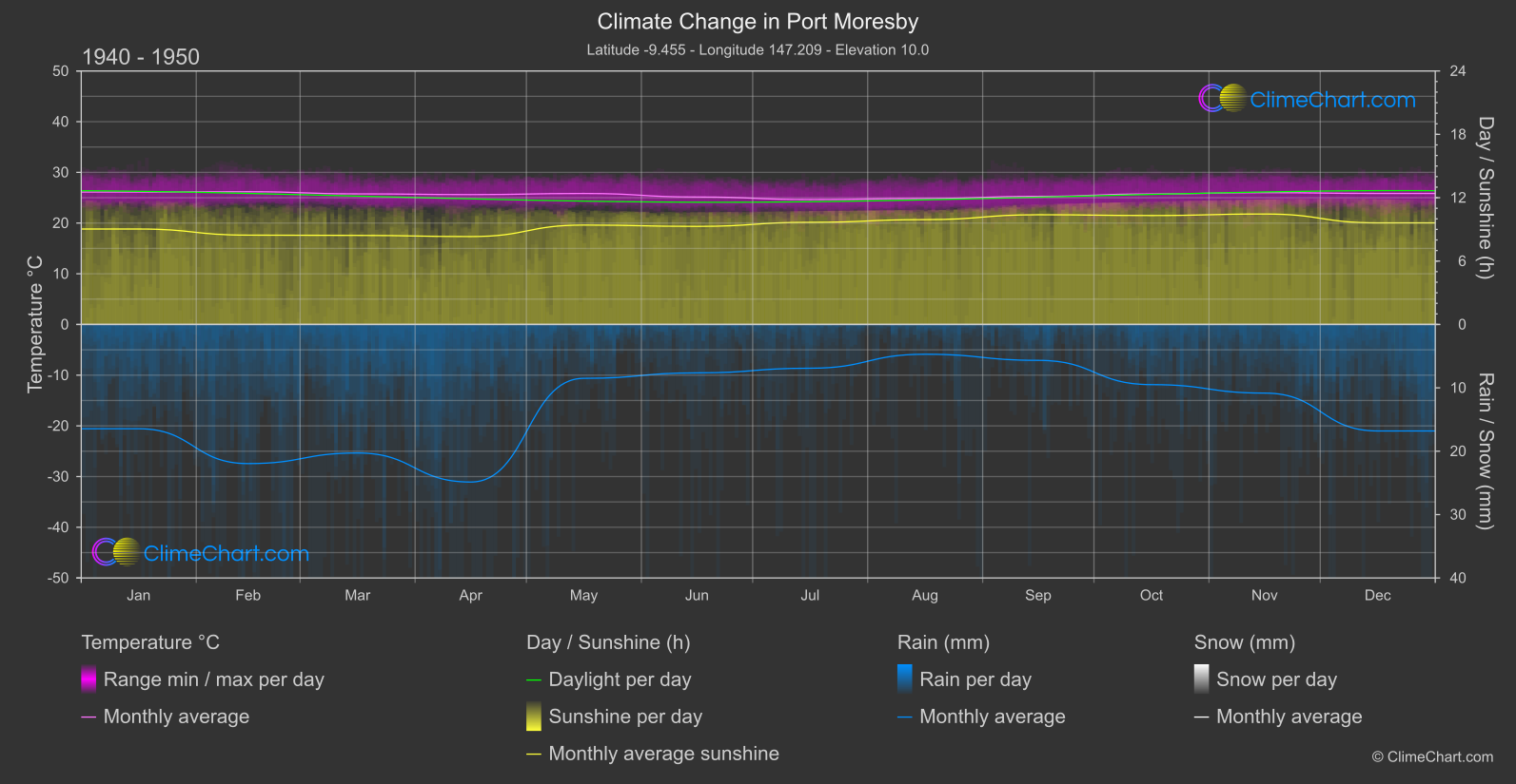 Climate Change 1940 - 1950: Port Moresby (Papua New Guinea)