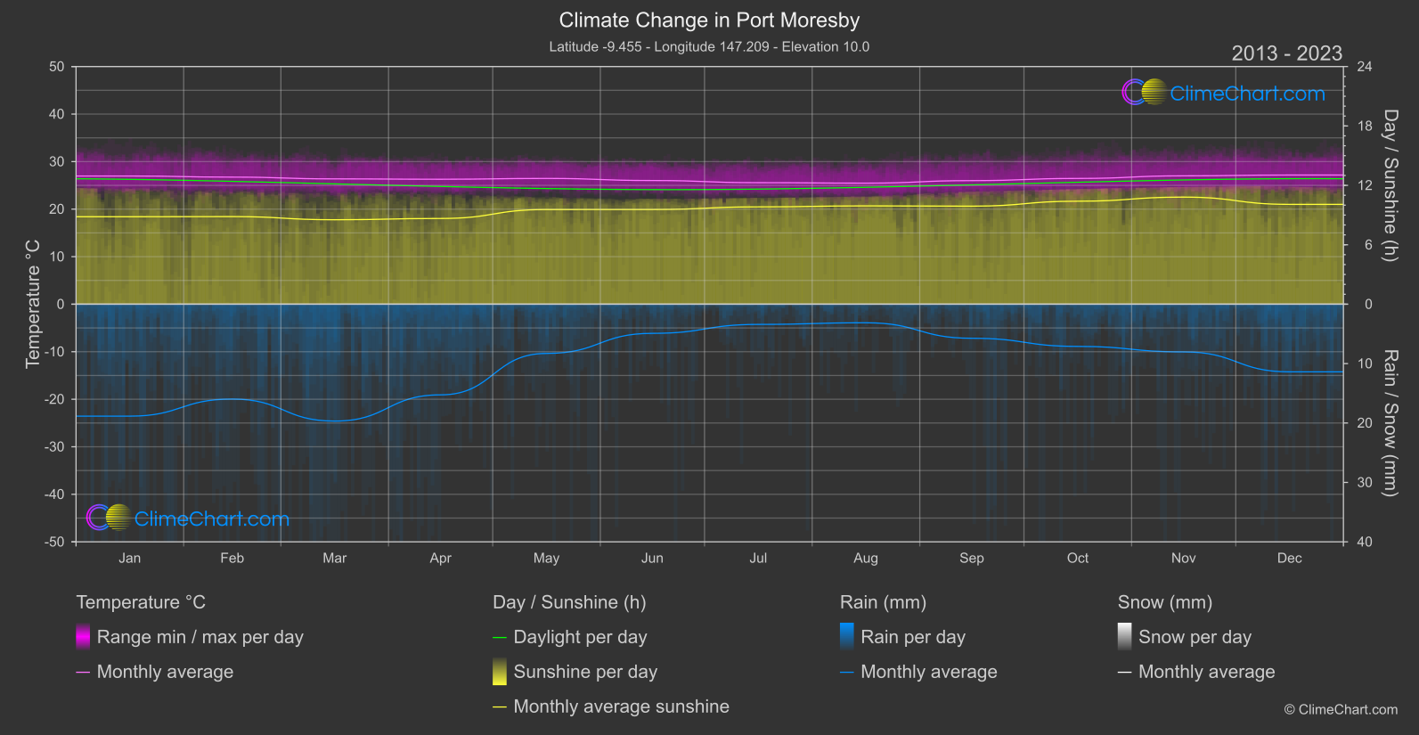 Climate Change 2013 - 2023: Port Moresby (Papua New Guinea)