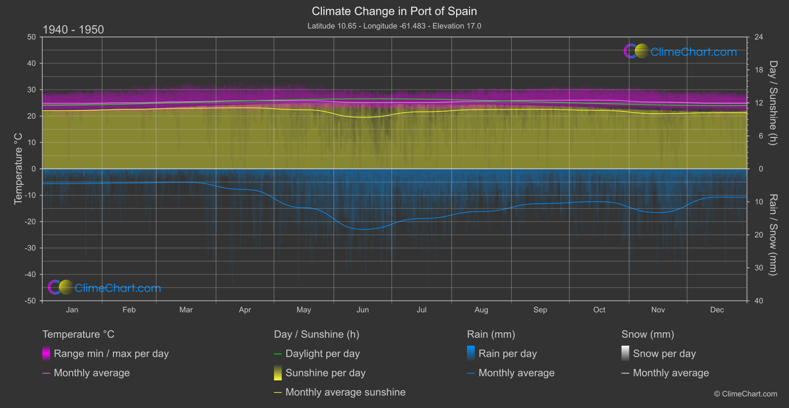 Climate Change 1940 - 1950: Port of Spain (Trinidad and Tobago)