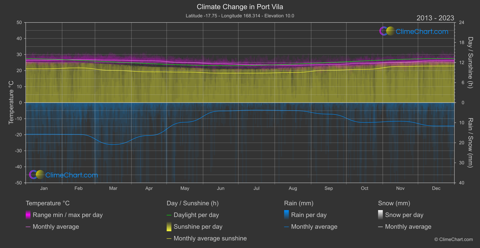 Climate Change 2013 - 2023: Port Vila (Vanuatu)