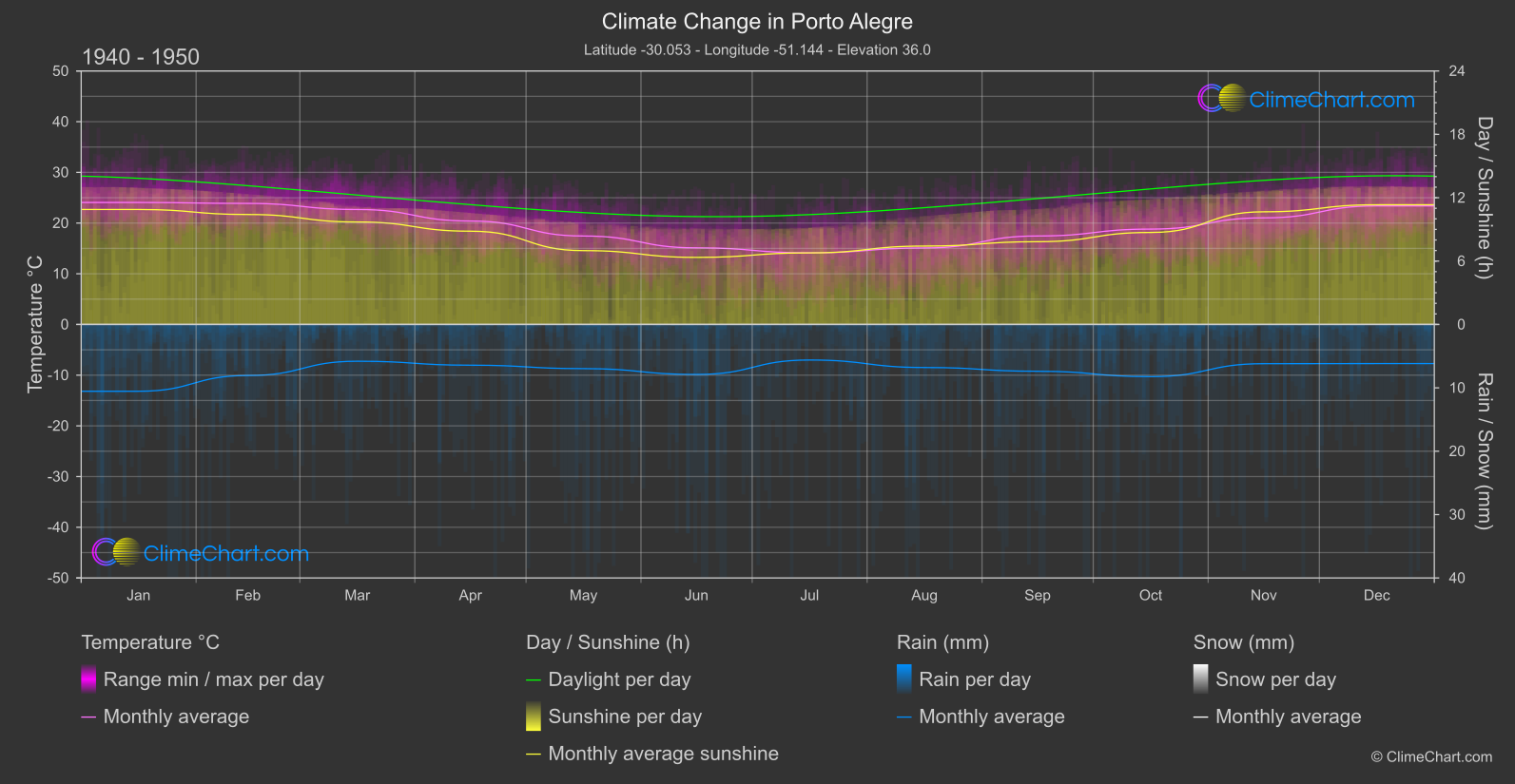 Climate Change 1940 - 1950: Porto Alegre (Brazil)