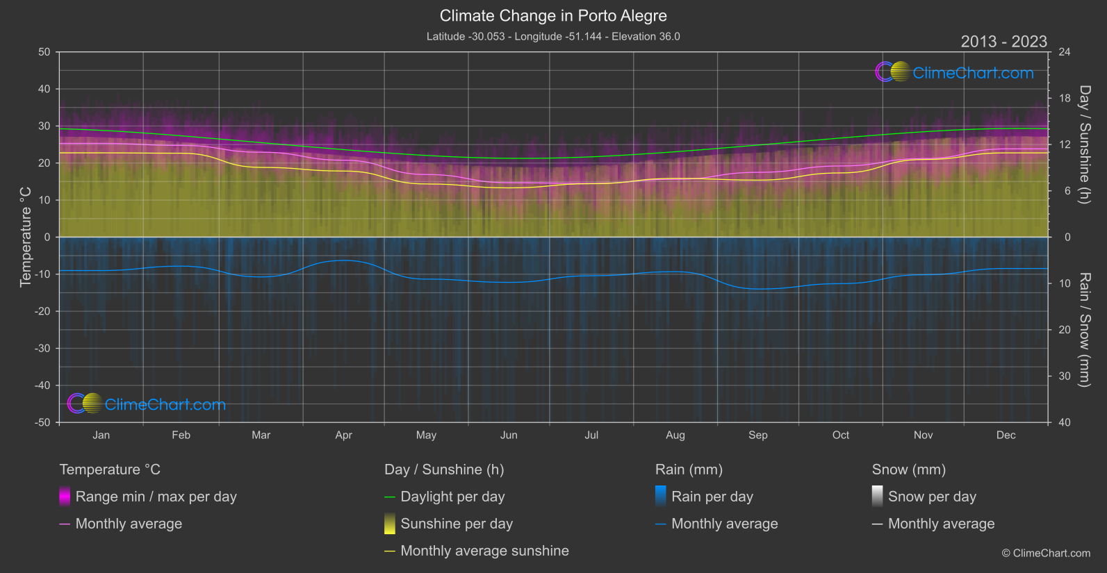 Climate Change 2013 - 2023: Porto Alegre (Brazil)