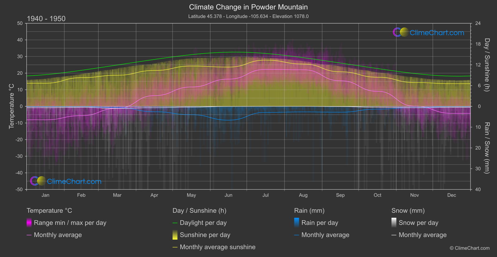 Climate Change 1940 - 1950: Powder Mountain (USA)