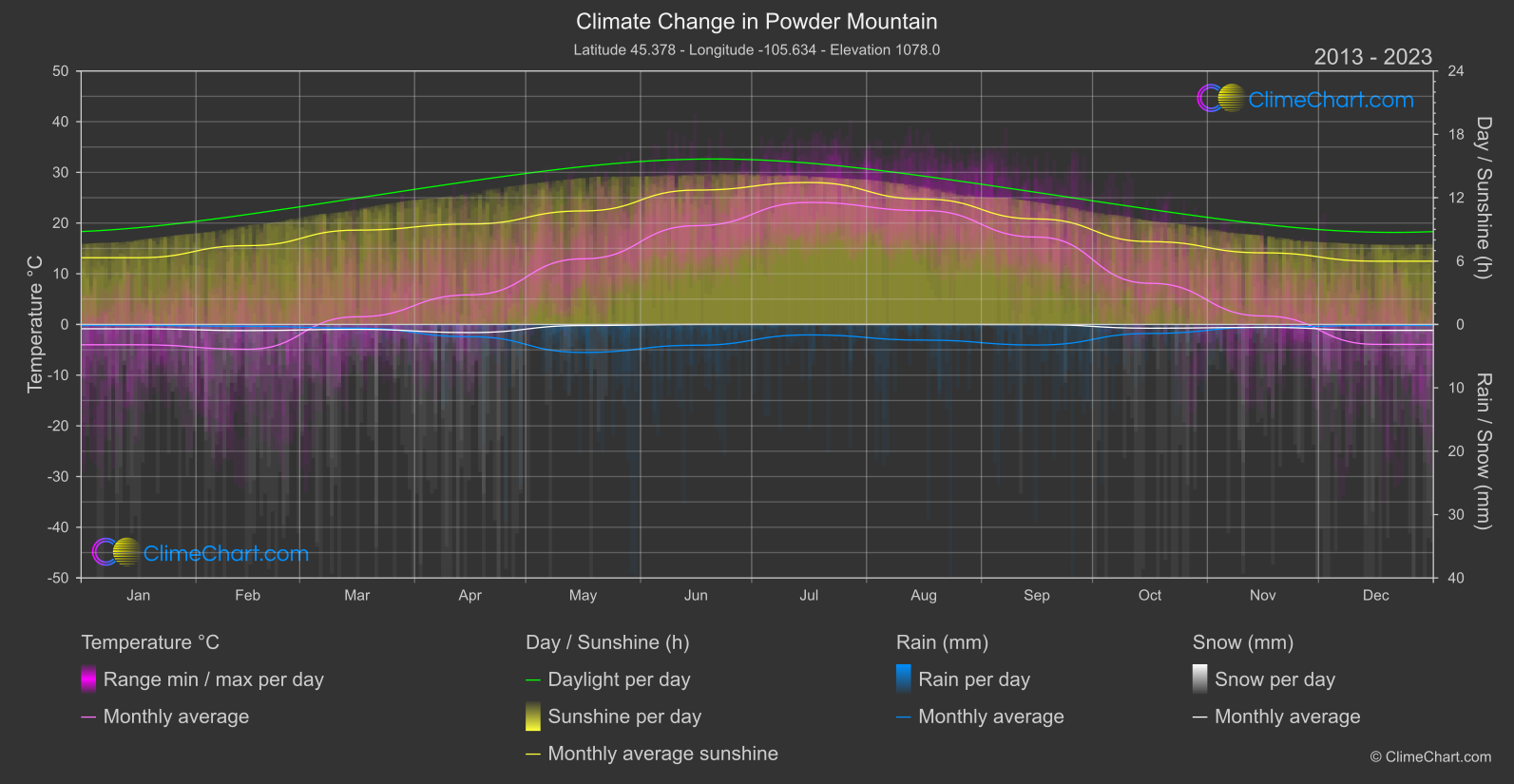 Climate Change 2013 - 2023: Powder Mountain (USA)