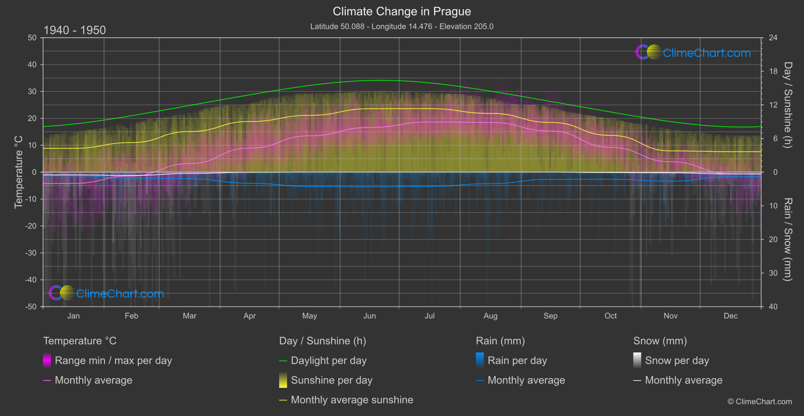 Climate Change 1940 - 1950: Prague (Czechia)