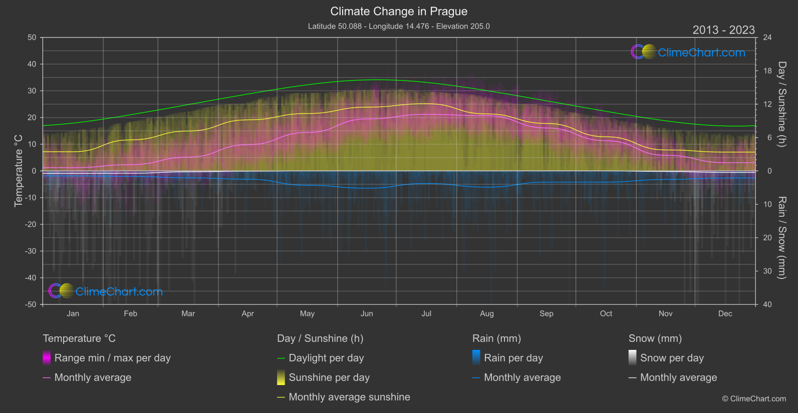 Climate Change 2013 - 2023: Prague (Czechia)