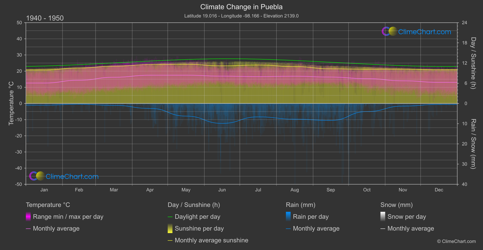 Climate Change 1940 - 1950: Puebla (Mexico)