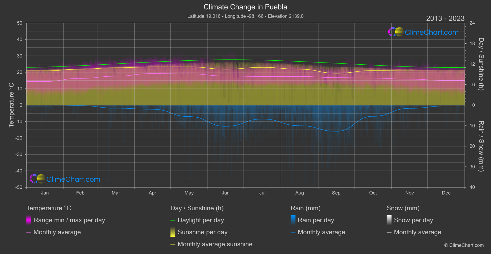 Climate Change 2013 - 2023: Puebla (Mexico)