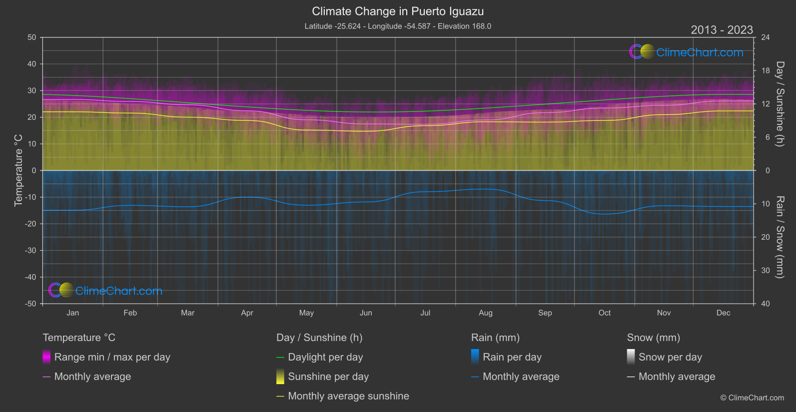 Climate Change 2013 - 2023: Puerto Iguazu (Argentina)