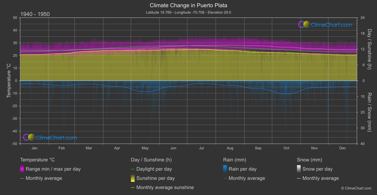 Climate Change 1940 - 1950: Puerto Plata (Dominican Republic)