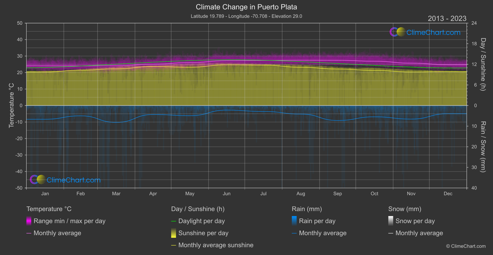 Climate Change 2013 - 2023: Puerto Plata (Dominican Republic)