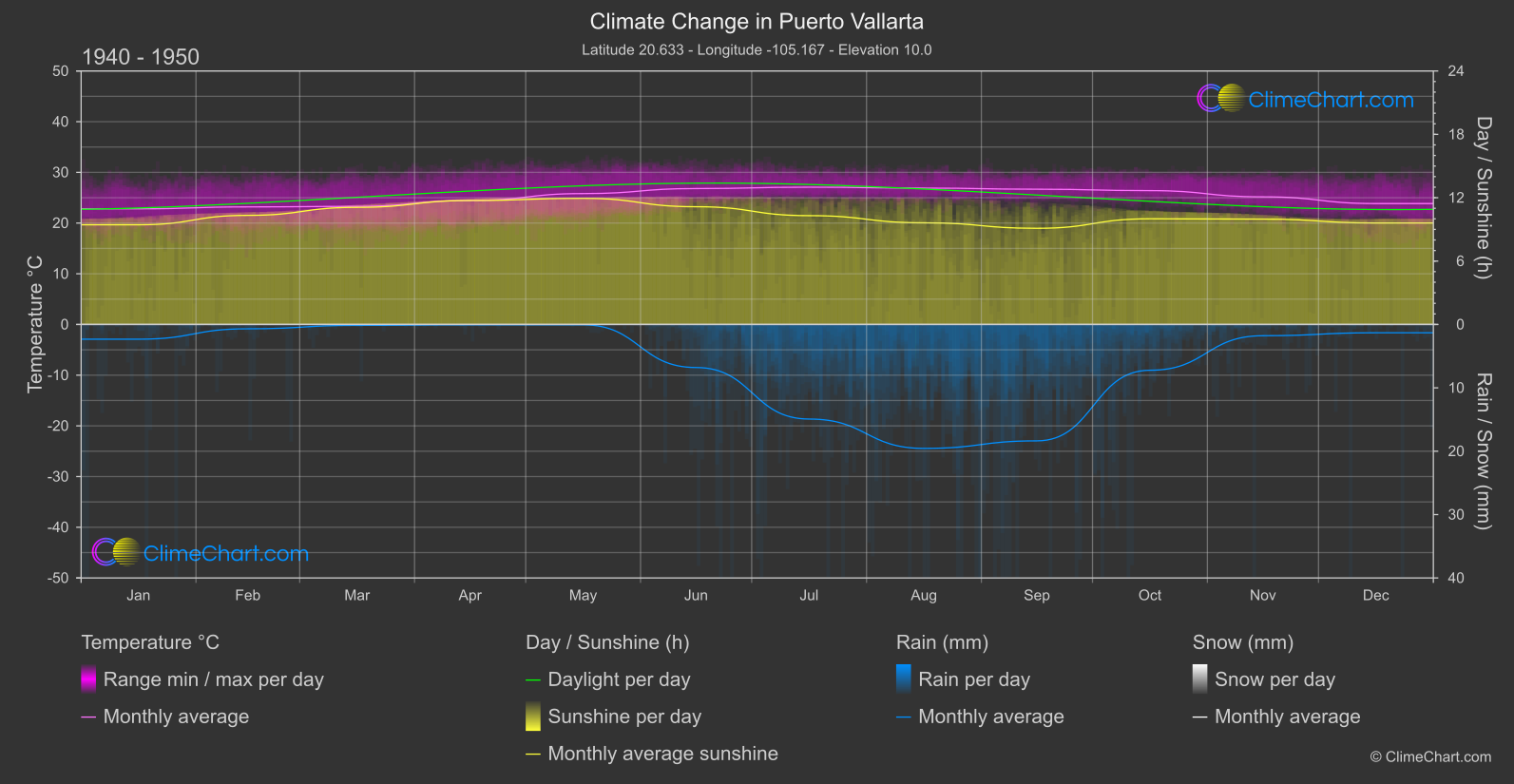 Climate Change 1940 - 1950: Puerto Vallarta (Mexico)