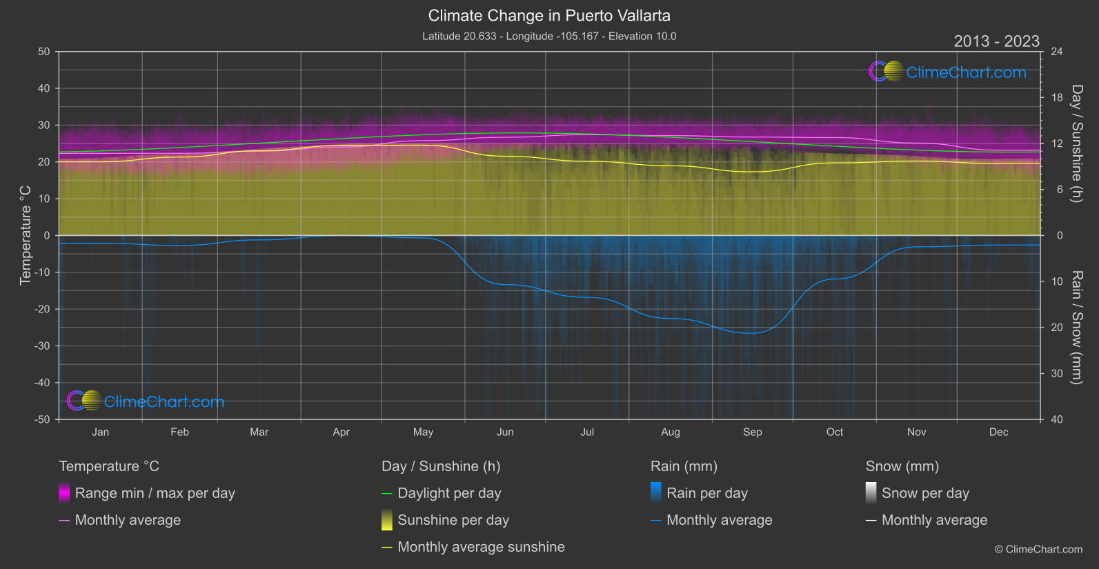 Climate Change 2013 - 2023: Puerto Vallarta (Mexico)