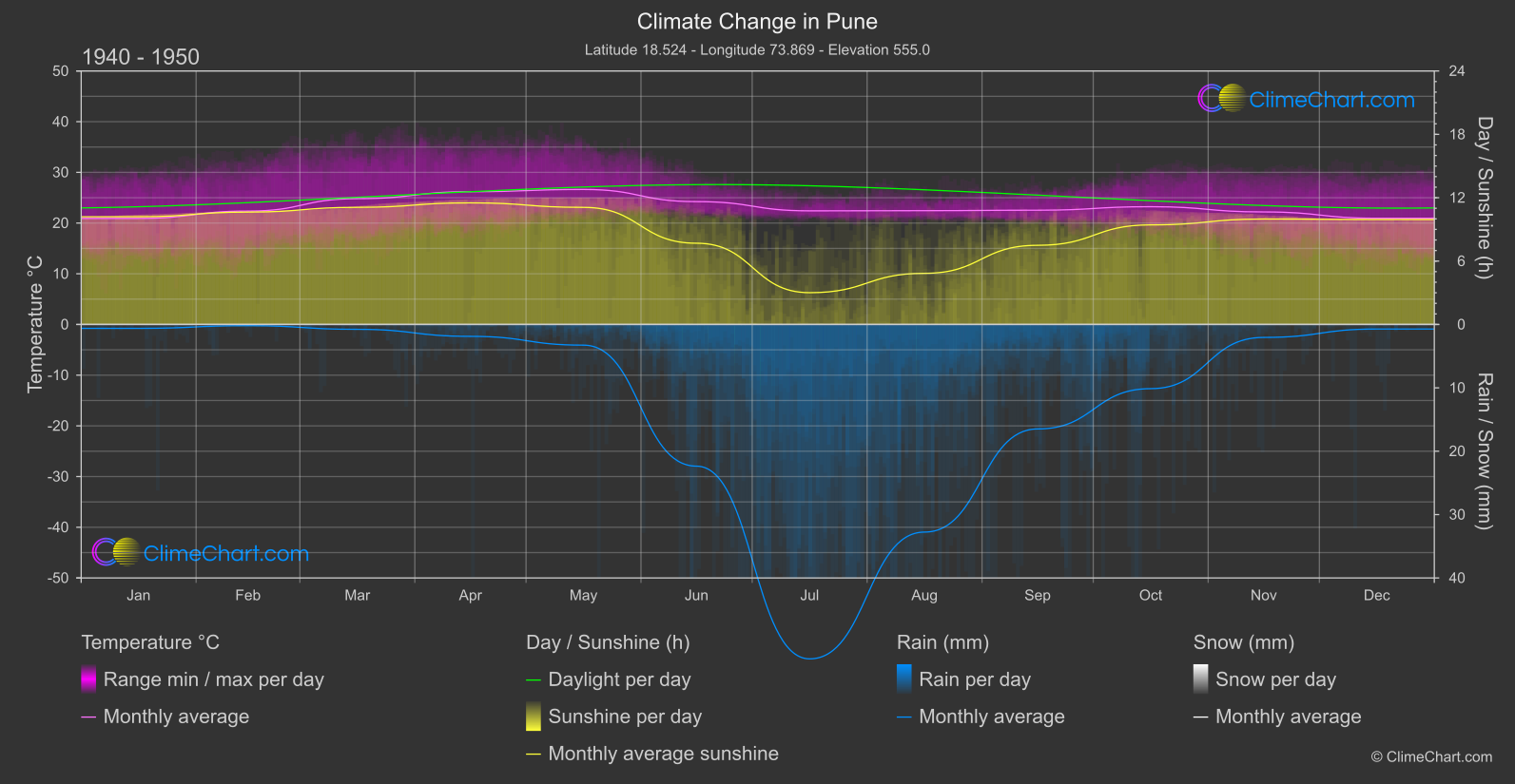 Climate Change 1940 - 1950: Pune (India)