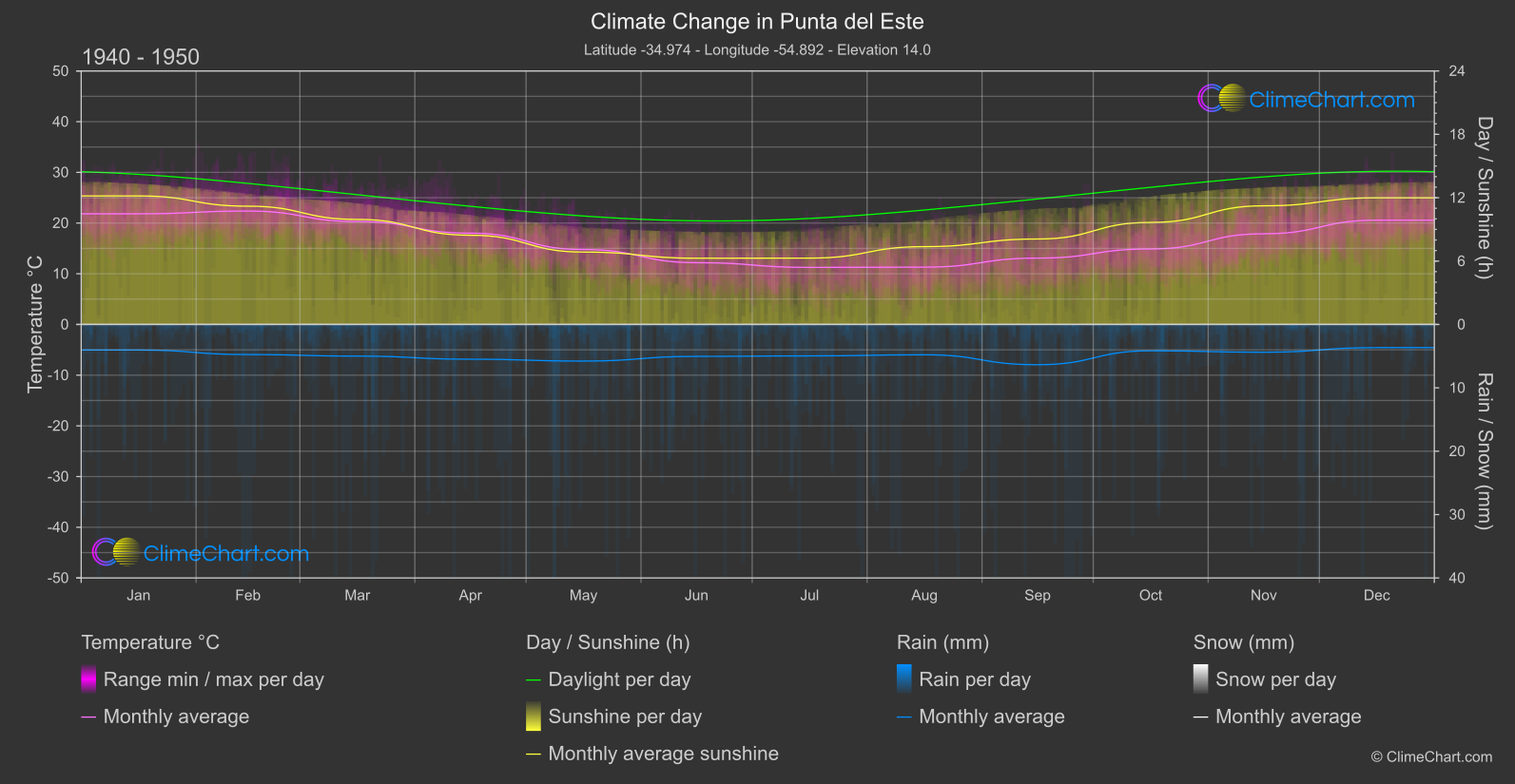 Climate Change 1940 - 1950: Punta del Este (Uruguay)