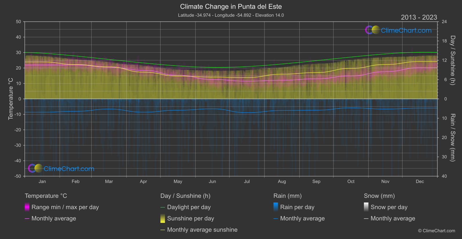 Climate Change 2013 - 2023: Punta del Este (Uruguay)