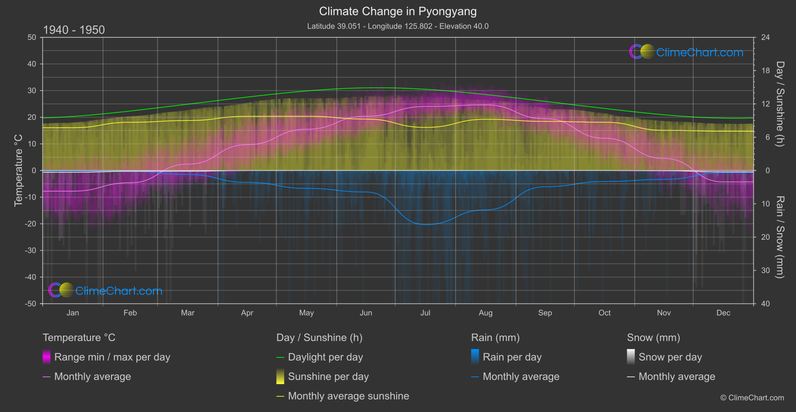 Climate Change 1940 - 1950: Pyongyang (North Korea)