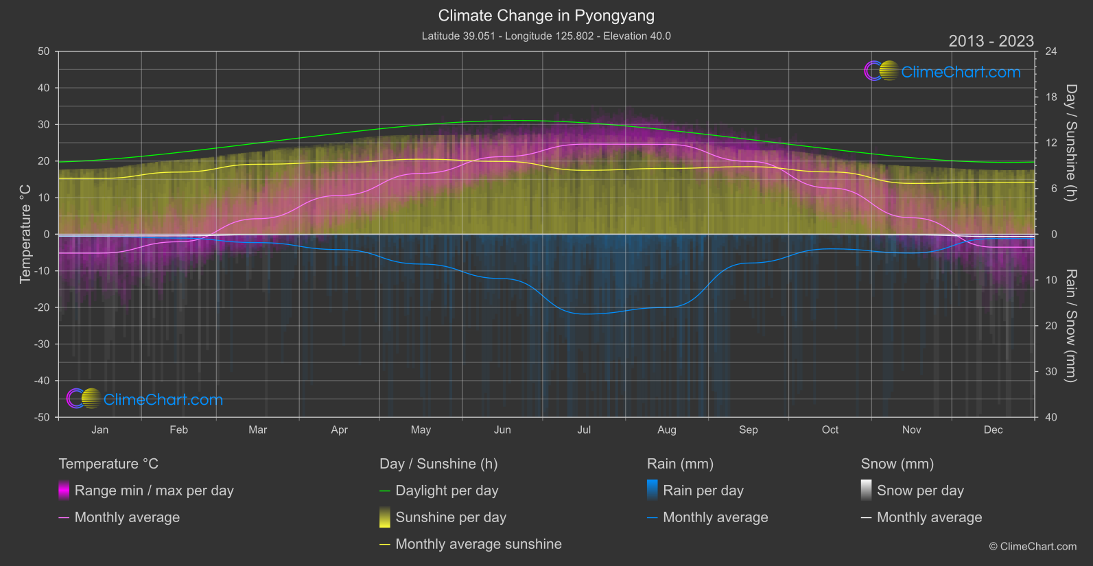 Climate Change 2013 - 2023: Pyongyang (North Korea)