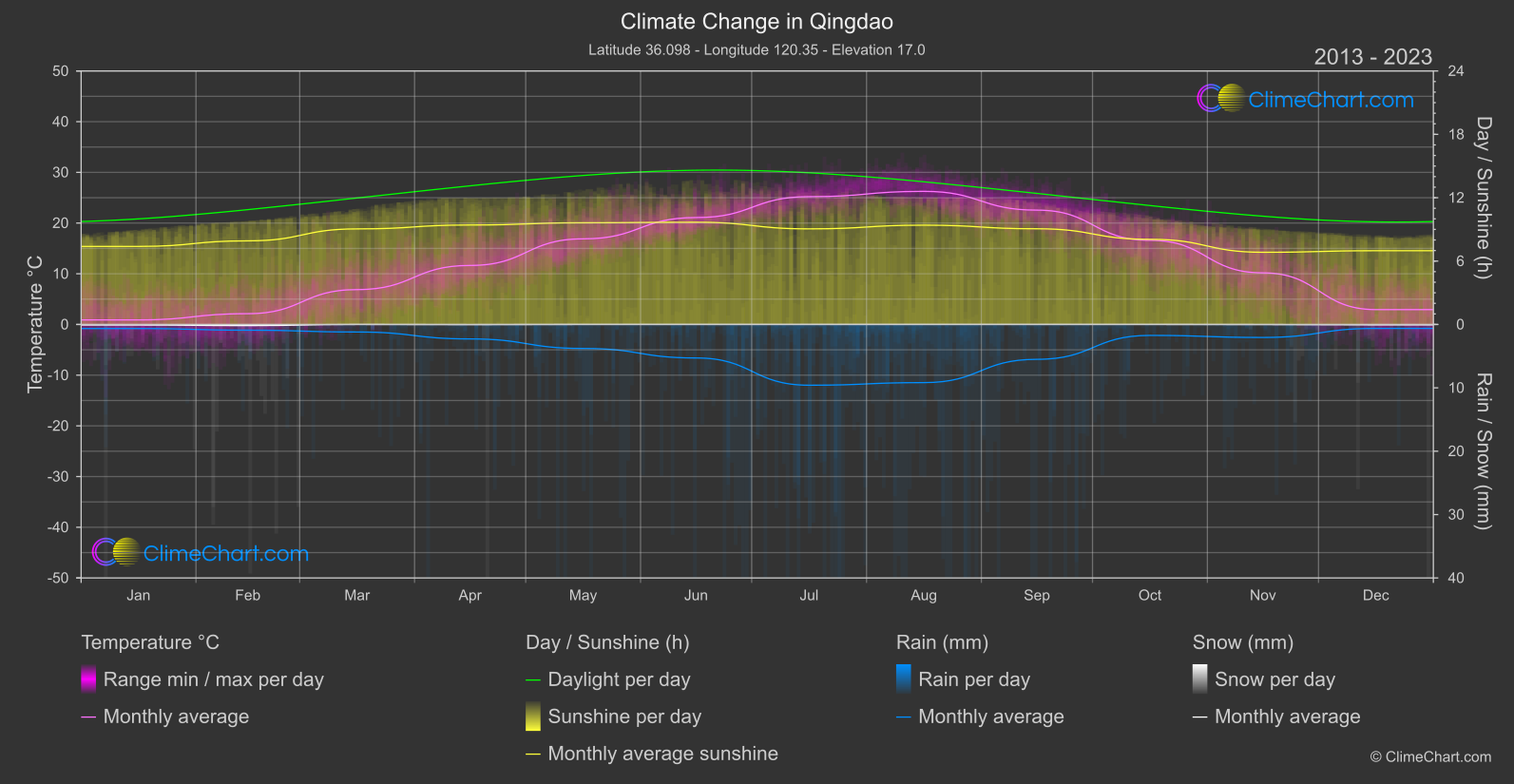 Climate Change 2013 - 2023: Qingdao (China)