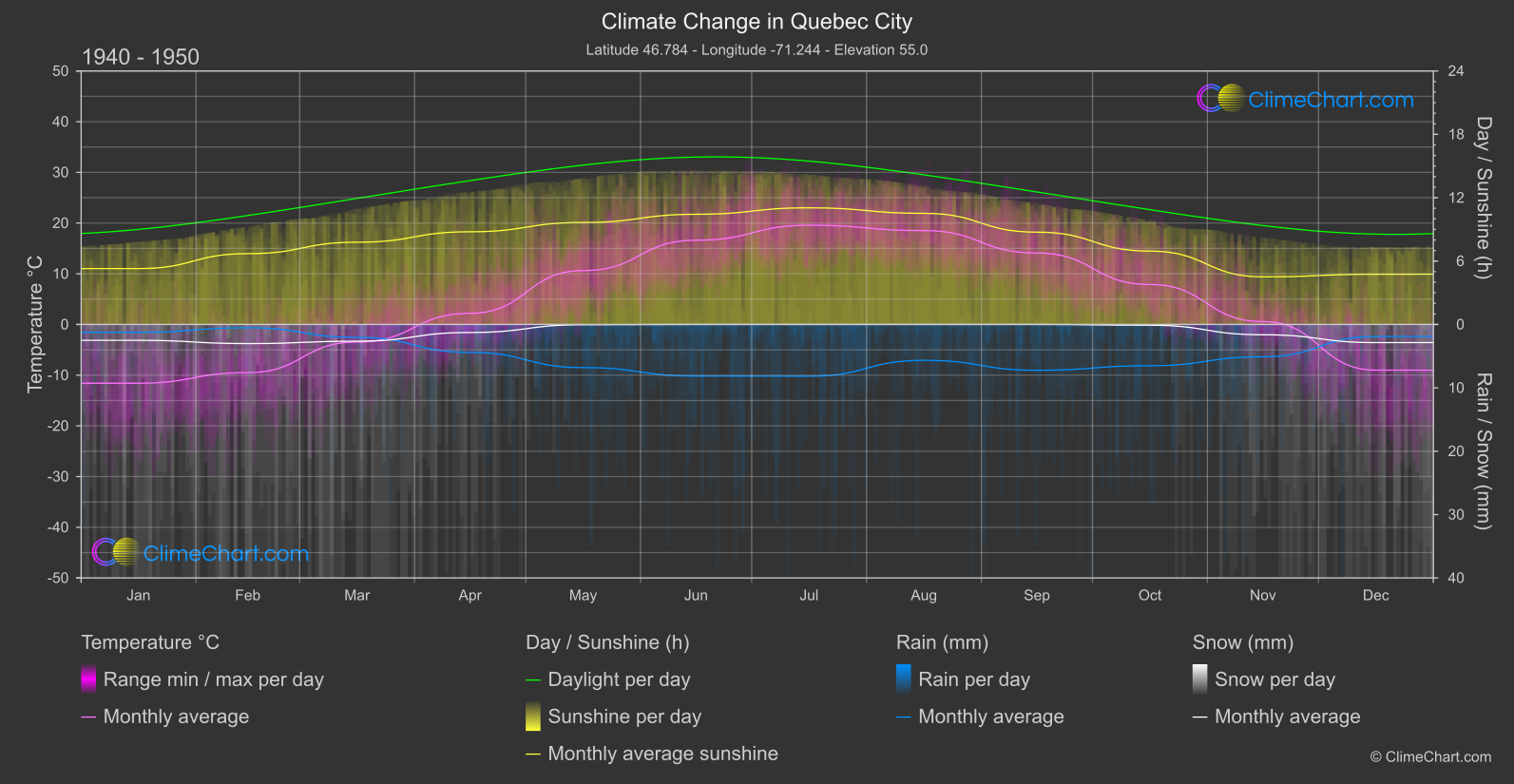 Climate Change 1940 - 1950: Quebec City (Canada)