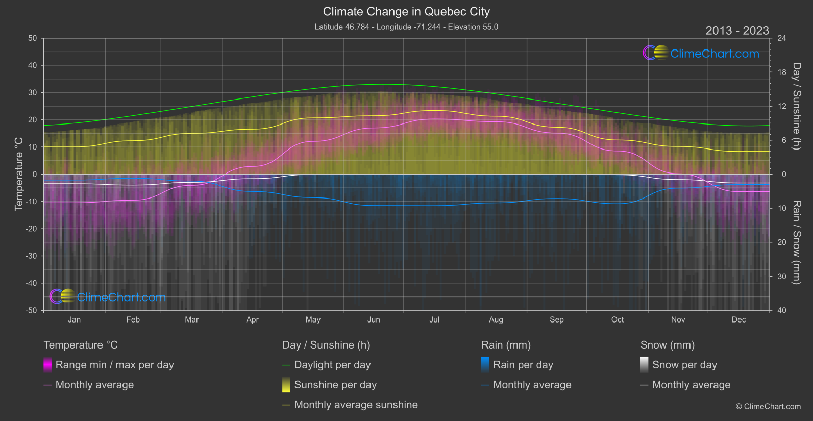 Climate Change 2013 - 2023: Quebec City (Canada)