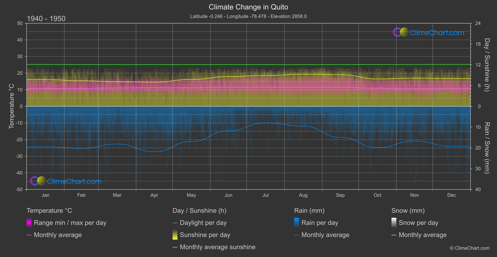 Climate Change 1940 - 1950: Quito (Ecuador)