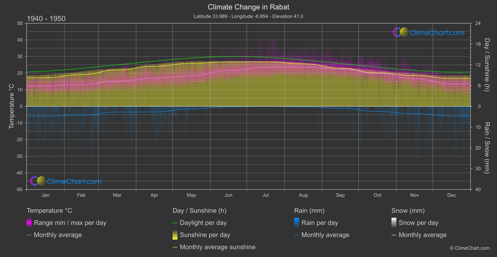 Climate Change 1940 - 1950: Rabat (Morocco)