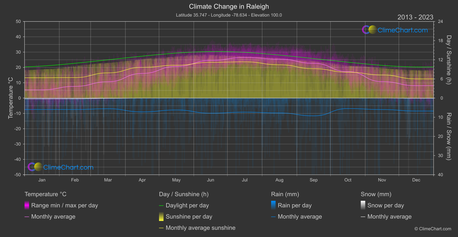 Climate Change 2013 - 2023: Raleigh (USA)