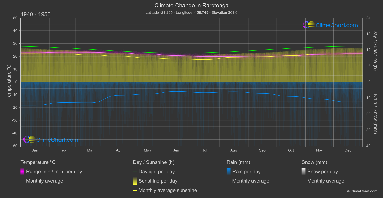 Climate Change 1940 - 1950: Rarotonga (Cook Islands)