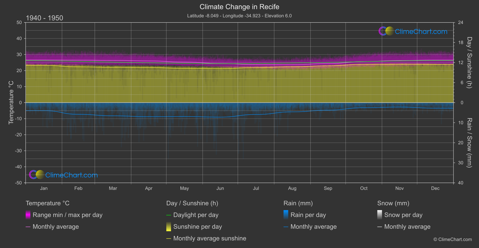 Climate Change 1940 - 1950: Recife (Brazil)